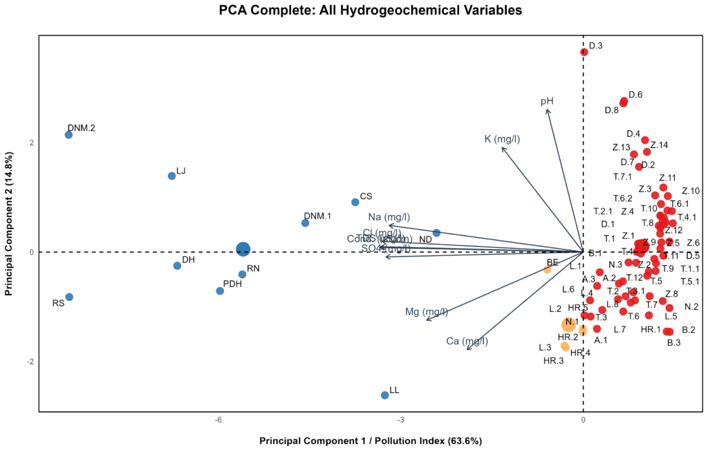 pca all variables final