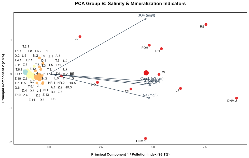 pca group b final